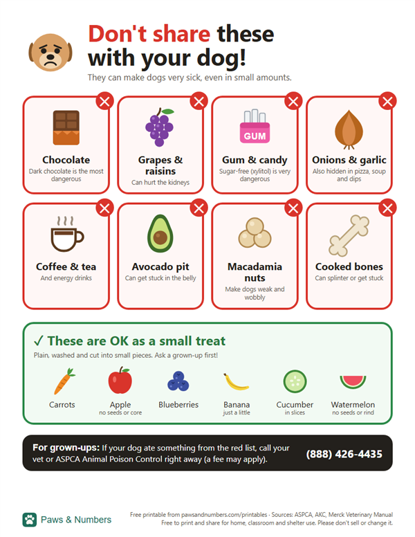 Poster: Don't share these with your dog, with chocolate, grapes, gum, onions, coffee, avocado pit, macadamia nuts and cooked bones, plus safe treats